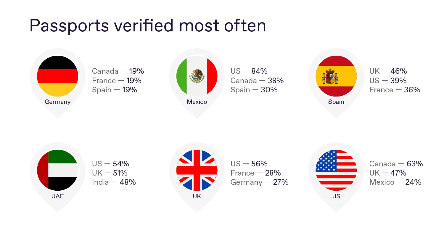 the most verified passports distributed across countries: the American passport is in the top three everywhere except Germany